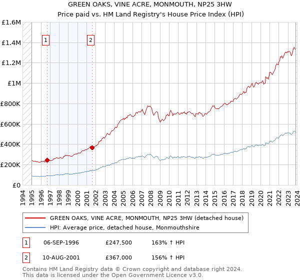 GREEN OAKS, VINE ACRE, MONMOUTH, NP25 3HW: Price paid vs HM Land Registry's House Price Index