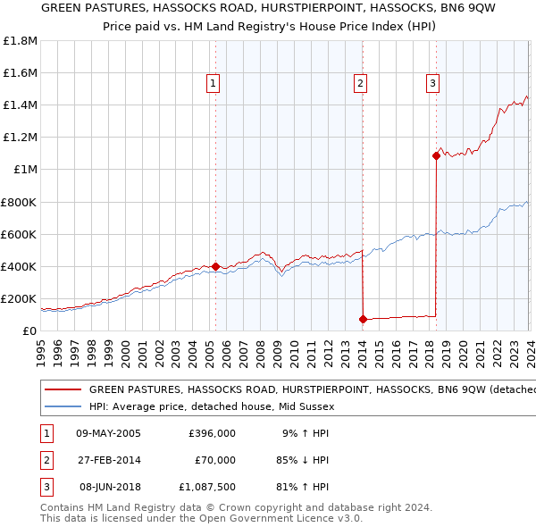 GREEN PASTURES, HASSOCKS ROAD, HURSTPIERPOINT, HASSOCKS, BN6 9QW: Price paid vs HM Land Registry's House Price Index