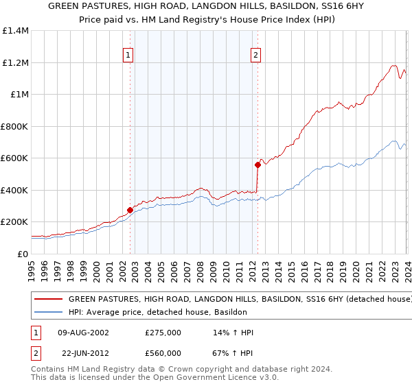 GREEN PASTURES, HIGH ROAD, LANGDON HILLS, BASILDON, SS16 6HY: Price paid vs HM Land Registry's House Price Index