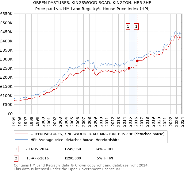 GREEN PASTURES, KINGSWOOD ROAD, KINGTON, HR5 3HE: Price paid vs HM Land Registry's House Price Index
