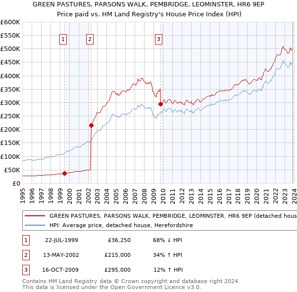 GREEN PASTURES, PARSONS WALK, PEMBRIDGE, LEOMINSTER, HR6 9EP: Price paid vs HM Land Registry's House Price Index