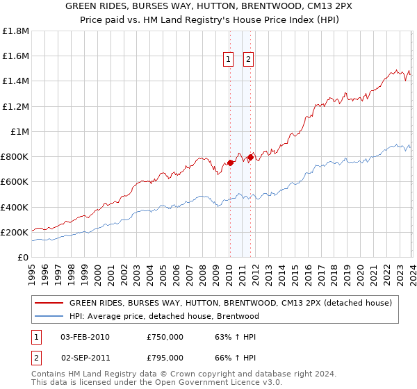 GREEN RIDES, BURSES WAY, HUTTON, BRENTWOOD, CM13 2PX: Price paid vs HM Land Registry's House Price Index
