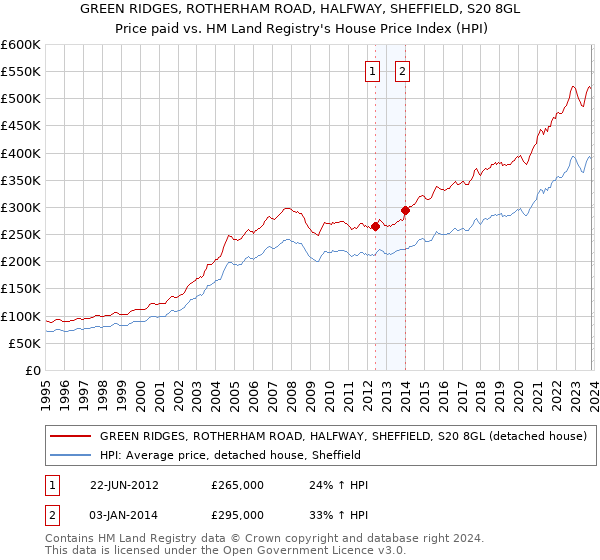 GREEN RIDGES, ROTHERHAM ROAD, HALFWAY, SHEFFIELD, S20 8GL: Price paid vs HM Land Registry's House Price Index