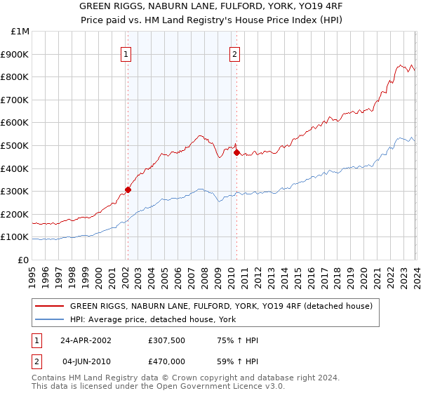GREEN RIGGS, NABURN LANE, FULFORD, YORK, YO19 4RF: Price paid vs HM Land Registry's House Price Index
