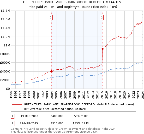 GREEN TILES, PARK LANE, SHARNBROOK, BEDFORD, MK44 1LS: Price paid vs HM Land Registry's House Price Index