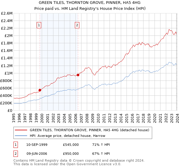 GREEN TILES, THORNTON GROVE, PINNER, HA5 4HG: Price paid vs HM Land Registry's House Price Index