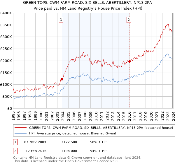 GREEN TOPS, CWM FARM ROAD, SIX BELLS, ABERTILLERY, NP13 2PA: Price paid vs HM Land Registry's House Price Index
