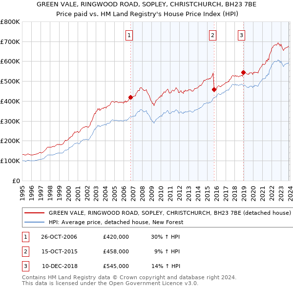 GREEN VALE, RINGWOOD ROAD, SOPLEY, CHRISTCHURCH, BH23 7BE: Price paid vs HM Land Registry's House Price Index