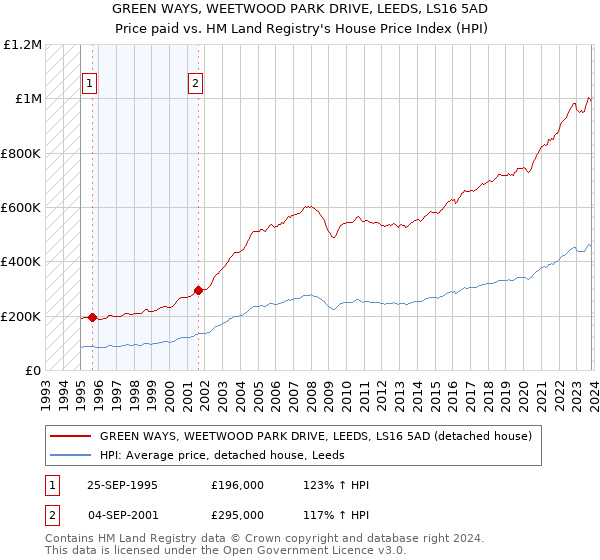 GREEN WAYS, WEETWOOD PARK DRIVE, LEEDS, LS16 5AD: Price paid vs HM Land Registry's House Price Index