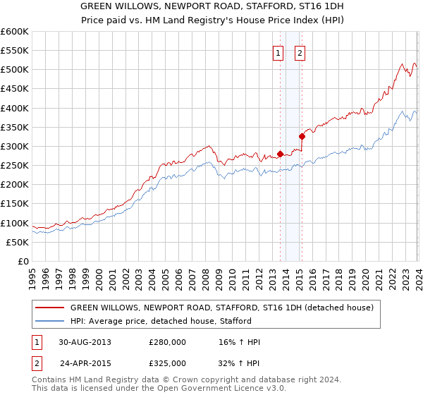 GREEN WILLOWS, NEWPORT ROAD, STAFFORD, ST16 1DH: Price paid vs HM Land Registry's House Price Index