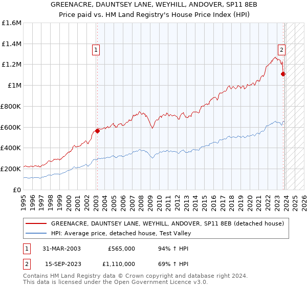 GREENACRE, DAUNTSEY LANE, WEYHILL, ANDOVER, SP11 8EB: Price paid vs HM Land Registry's House Price Index