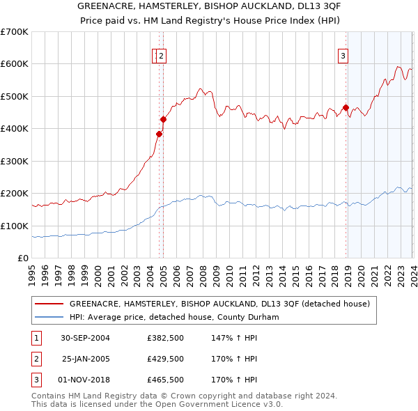 GREENACRE, HAMSTERLEY, BISHOP AUCKLAND, DL13 3QF: Price paid vs HM Land Registry's House Price Index