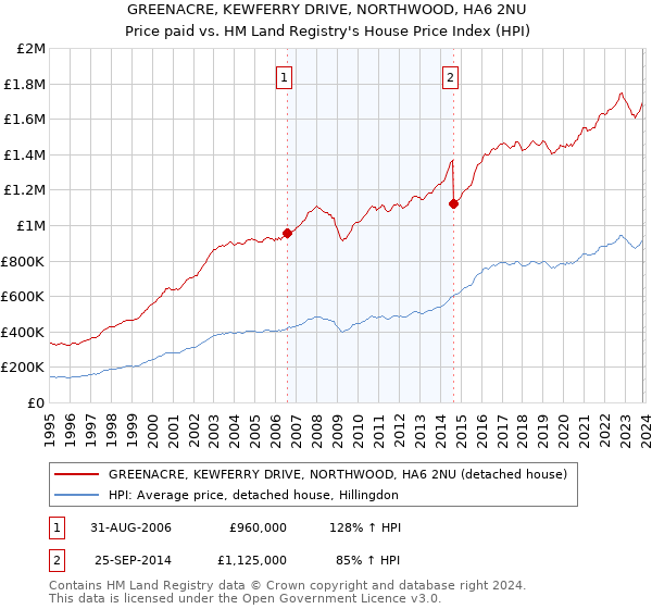 GREENACRE, KEWFERRY DRIVE, NORTHWOOD, HA6 2NU: Price paid vs HM Land Registry's House Price Index