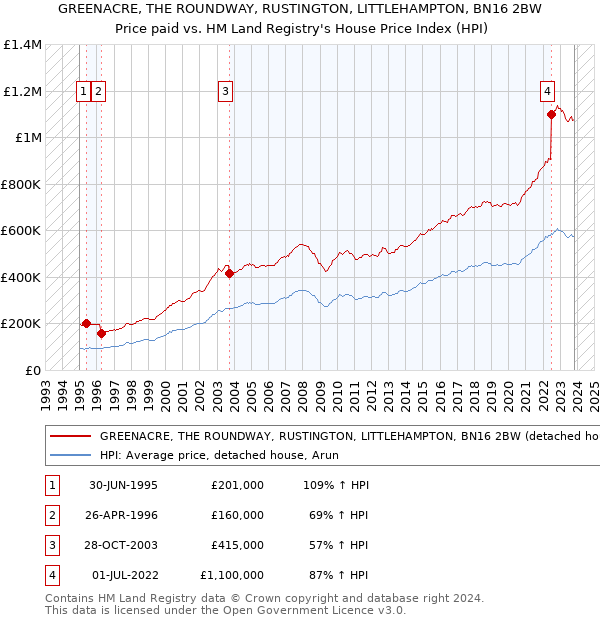 GREENACRE, THE ROUNDWAY, RUSTINGTON, LITTLEHAMPTON, BN16 2BW: Price paid vs HM Land Registry's House Price Index