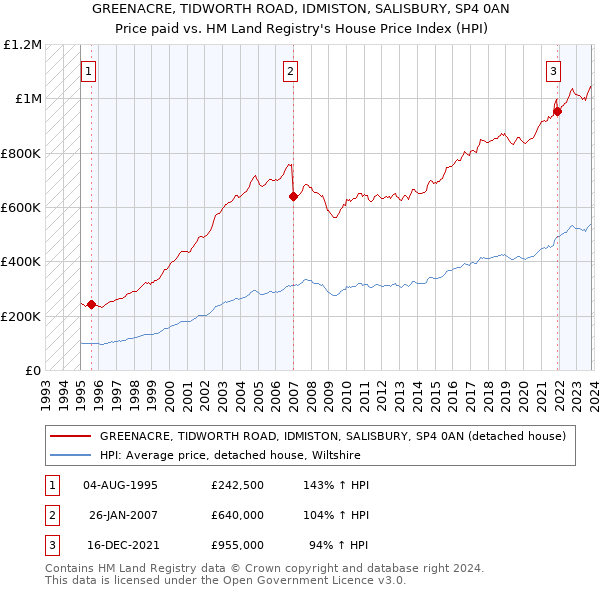 GREENACRE, TIDWORTH ROAD, IDMISTON, SALISBURY, SP4 0AN: Price paid vs HM Land Registry's House Price Index