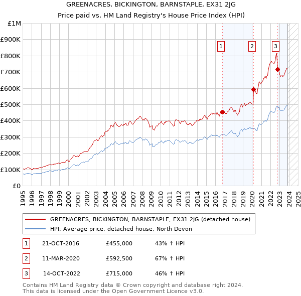 GREENACRES, BICKINGTON, BARNSTAPLE, EX31 2JG: Price paid vs HM Land Registry's House Price Index