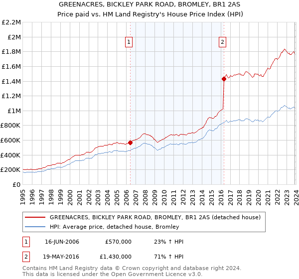 GREENACRES, BICKLEY PARK ROAD, BROMLEY, BR1 2AS: Price paid vs HM Land Registry's House Price Index