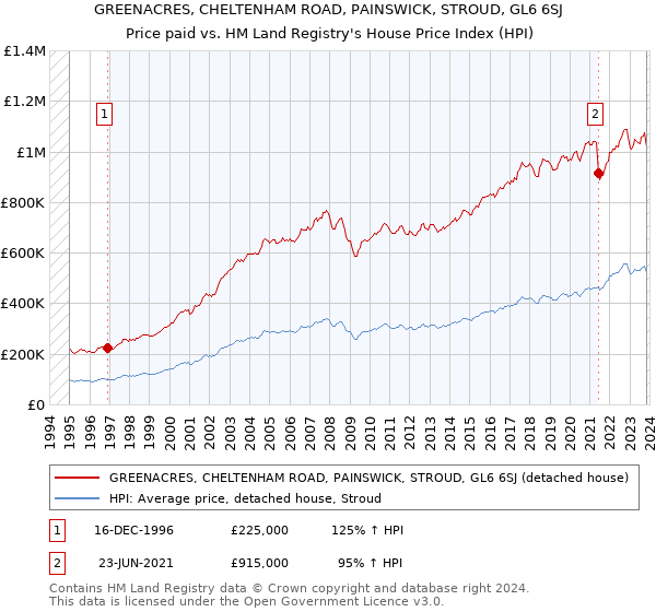 GREENACRES, CHELTENHAM ROAD, PAINSWICK, STROUD, GL6 6SJ: Price paid vs HM Land Registry's House Price Index