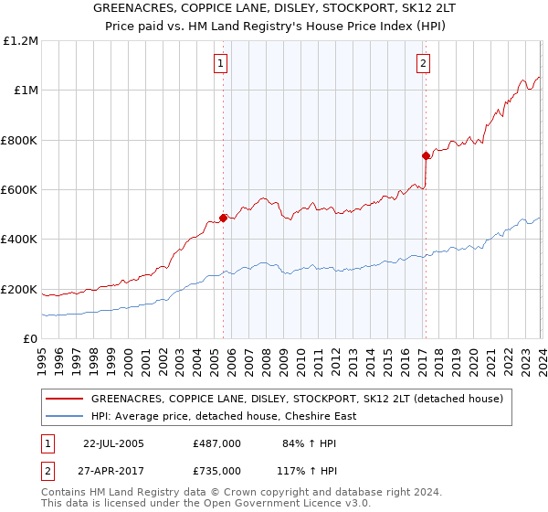 GREENACRES, COPPICE LANE, DISLEY, STOCKPORT, SK12 2LT: Price paid vs HM Land Registry's House Price Index
