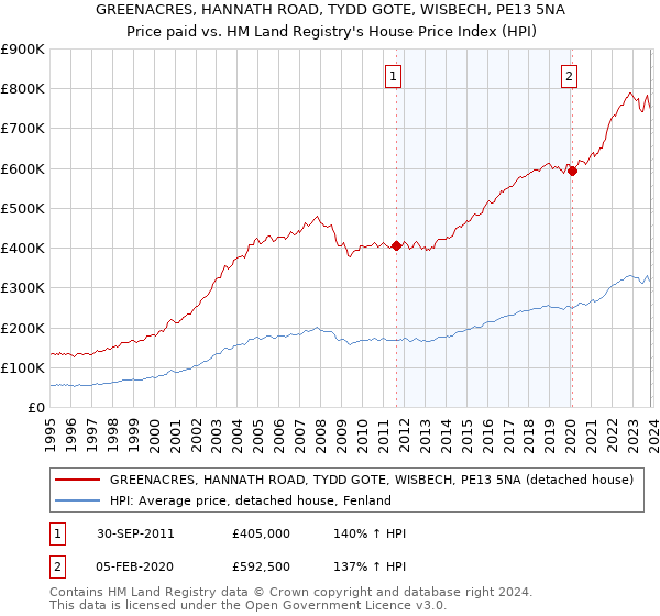 GREENACRES, HANNATH ROAD, TYDD GOTE, WISBECH, PE13 5NA: Price paid vs HM Land Registry's House Price Index