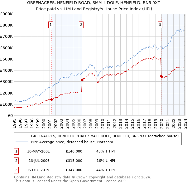 GREENACRES, HENFIELD ROAD, SMALL DOLE, HENFIELD, BN5 9XT: Price paid vs HM Land Registry's House Price Index