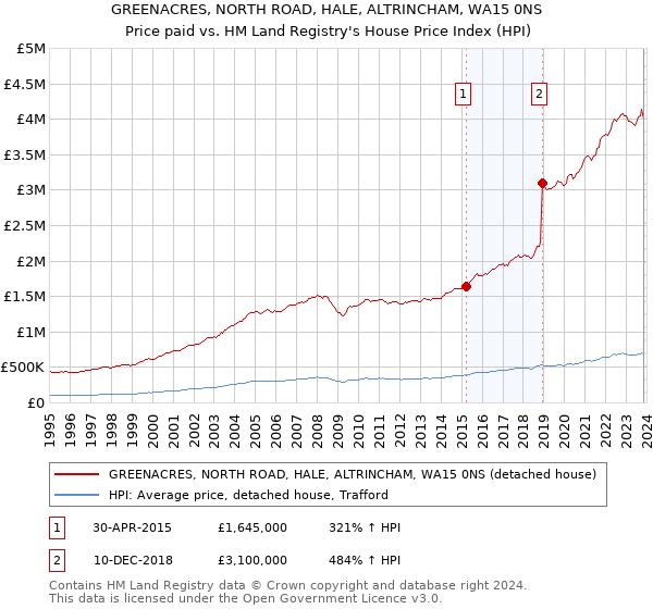 GREENACRES, NORTH ROAD, HALE, ALTRINCHAM, WA15 0NS: Price paid vs HM Land Registry's House Price Index
