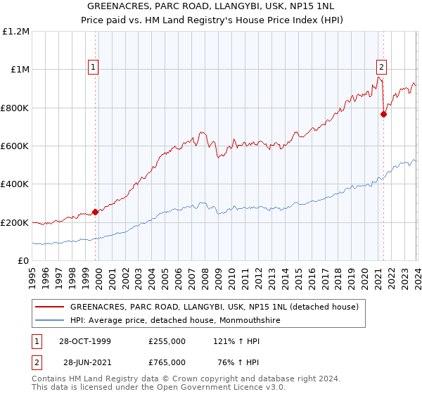 GREENACRES, PARC ROAD, LLANGYBI, USK, NP15 1NL: Price paid vs HM Land Registry's House Price Index