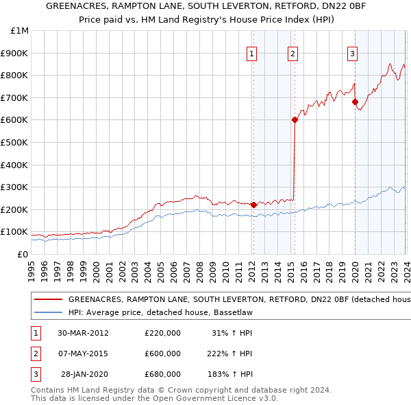 GREENACRES, RAMPTON LANE, SOUTH LEVERTON, RETFORD, DN22 0BF: Price paid vs HM Land Registry's House Price Index