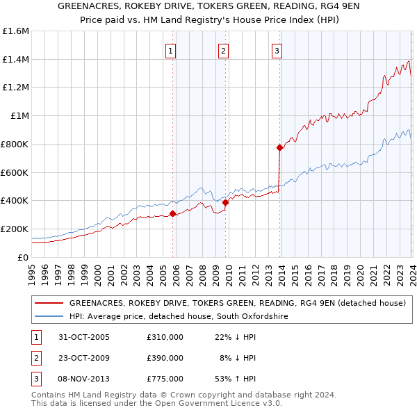 GREENACRES, ROKEBY DRIVE, TOKERS GREEN, READING, RG4 9EN: Price paid vs HM Land Registry's House Price Index