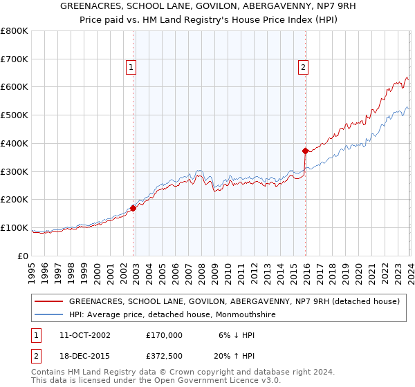 GREENACRES, SCHOOL LANE, GOVILON, ABERGAVENNY, NP7 9RH: Price paid vs HM Land Registry's House Price Index