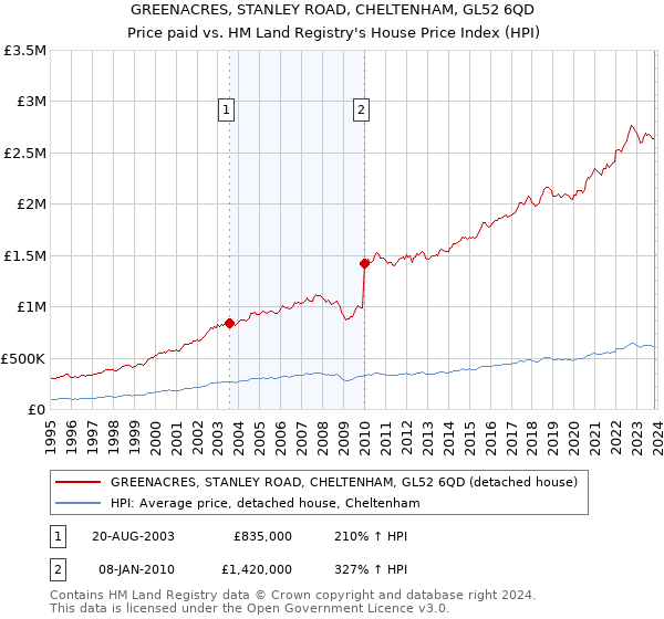GREENACRES, STANLEY ROAD, CHELTENHAM, GL52 6QD: Price paid vs HM Land Registry's House Price Index