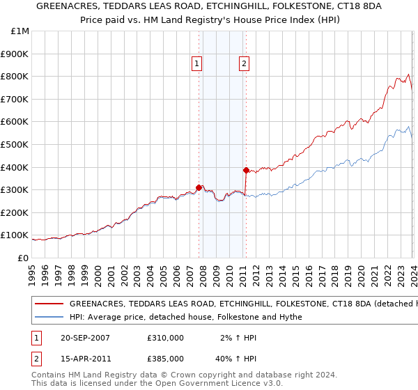 GREENACRES, TEDDARS LEAS ROAD, ETCHINGHILL, FOLKESTONE, CT18 8DA: Price paid vs HM Land Registry's House Price Index