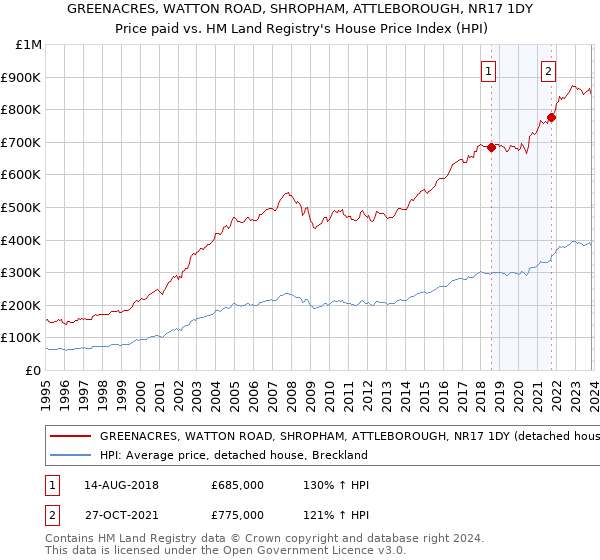 GREENACRES, WATTON ROAD, SHROPHAM, ATTLEBOROUGH, NR17 1DY: Price paid vs HM Land Registry's House Price Index