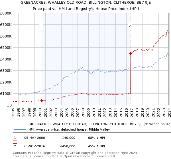 GREENACRES, WHALLEY OLD ROAD, BILLINGTON, CLITHEROE, BB7 9JE: Price paid vs HM Land Registry's House Price Index