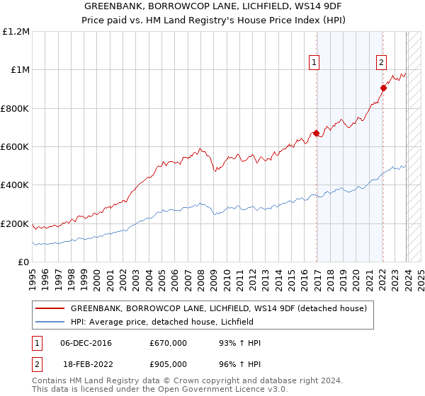 GREENBANK, BORROWCOP LANE, LICHFIELD, WS14 9DF: Price paid vs HM Land Registry's House Price Index