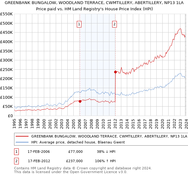 GREENBANK BUNGALOW, WOODLAND TERRACE, CWMTILLERY, ABERTILLERY, NP13 1LA: Price paid vs HM Land Registry's House Price Index