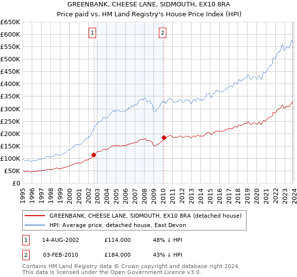 GREENBANK, CHEESE LANE, SIDMOUTH, EX10 8RA: Price paid vs HM Land Registry's House Price Index