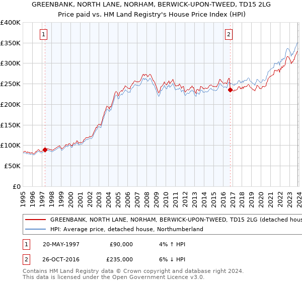 GREENBANK, NORTH LANE, NORHAM, BERWICK-UPON-TWEED, TD15 2LG: Price paid vs HM Land Registry's House Price Index