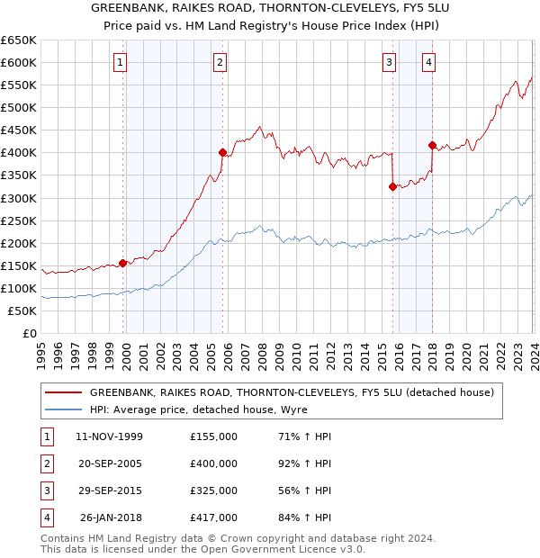 GREENBANK, RAIKES ROAD, THORNTON-CLEVELEYS, FY5 5LU: Price paid vs HM Land Registry's House Price Index