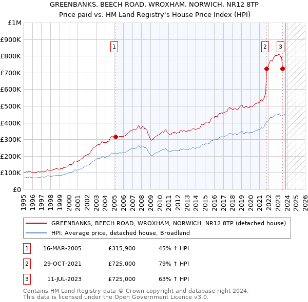 GREENBANKS, BEECH ROAD, WROXHAM, NORWICH, NR12 8TP: Price paid vs HM Land Registry's House Price Index