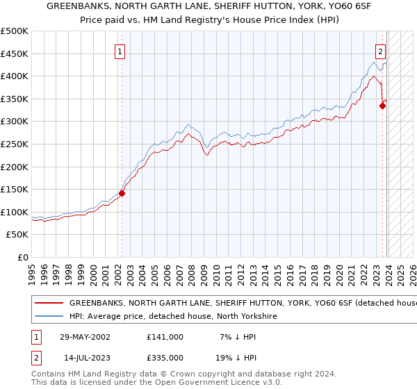 GREENBANKS, NORTH GARTH LANE, SHERIFF HUTTON, YORK, YO60 6SF: Price paid vs HM Land Registry's House Price Index