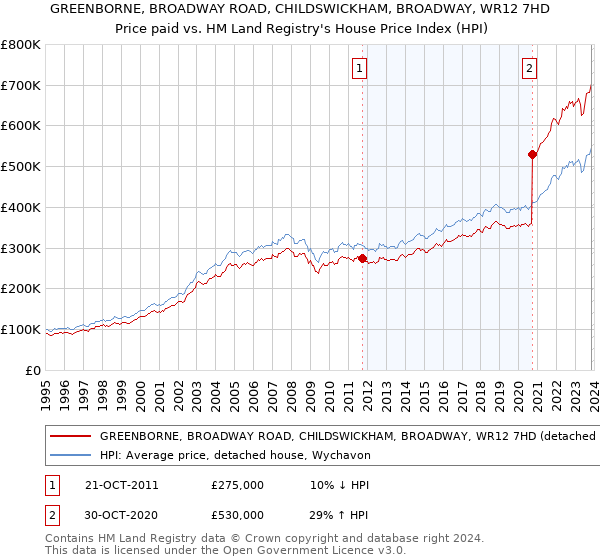 GREENBORNE, BROADWAY ROAD, CHILDSWICKHAM, BROADWAY, WR12 7HD: Price paid vs HM Land Registry's House Price Index
