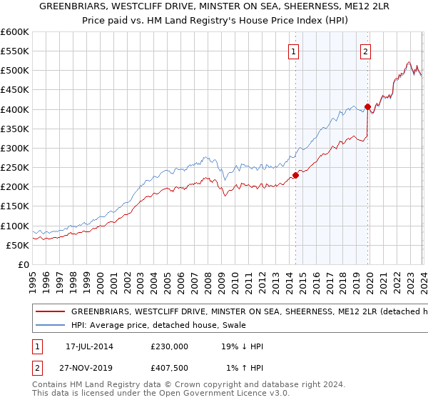 GREENBRIARS, WESTCLIFF DRIVE, MINSTER ON SEA, SHEERNESS, ME12 2LR: Price paid vs HM Land Registry's House Price Index