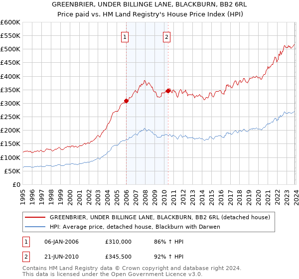 GREENBRIER, UNDER BILLINGE LANE, BLACKBURN, BB2 6RL: Price paid vs HM Land Registry's House Price Index