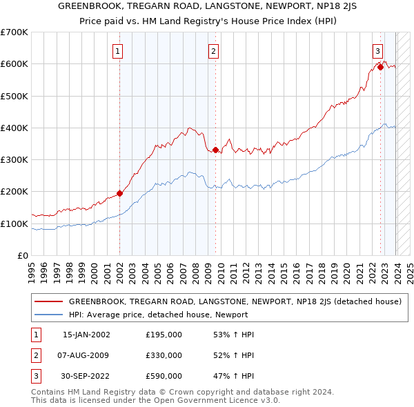 GREENBROOK, TREGARN ROAD, LANGSTONE, NEWPORT, NP18 2JS: Price paid vs HM Land Registry's House Price Index
