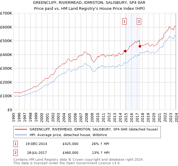 GREENCLIFF, RIVERMEAD, IDMISTON, SALISBURY, SP4 0AR: Price paid vs HM Land Registry's House Price Index