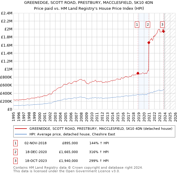 GREENEDGE, SCOTT ROAD, PRESTBURY, MACCLESFIELD, SK10 4DN: Price paid vs HM Land Registry's House Price Index