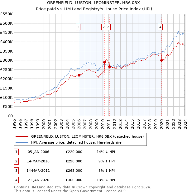 GREENFIELD, LUSTON, LEOMINSTER, HR6 0BX: Price paid vs HM Land Registry's House Price Index