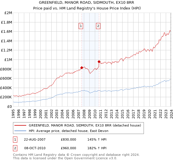 GREENFIELD, MANOR ROAD, SIDMOUTH, EX10 8RR: Price paid vs HM Land Registry's House Price Index