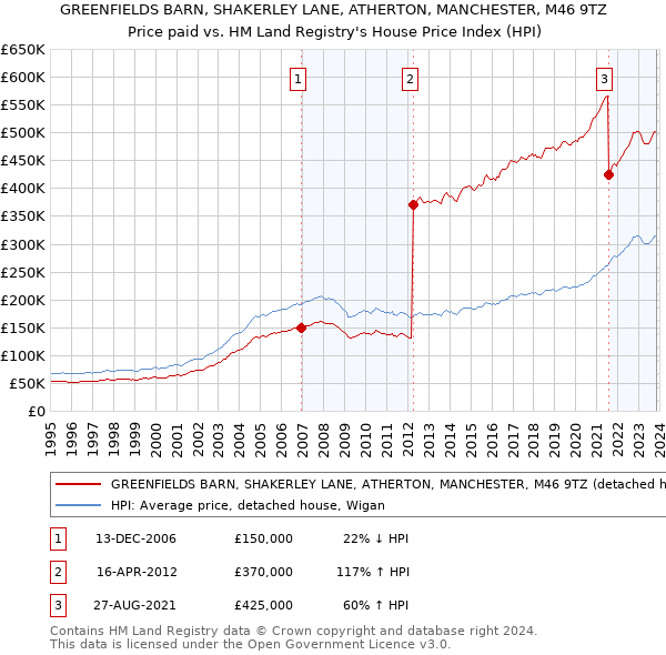 GREENFIELDS BARN, SHAKERLEY LANE, ATHERTON, MANCHESTER, M46 9TZ: Price paid vs HM Land Registry's House Price Index